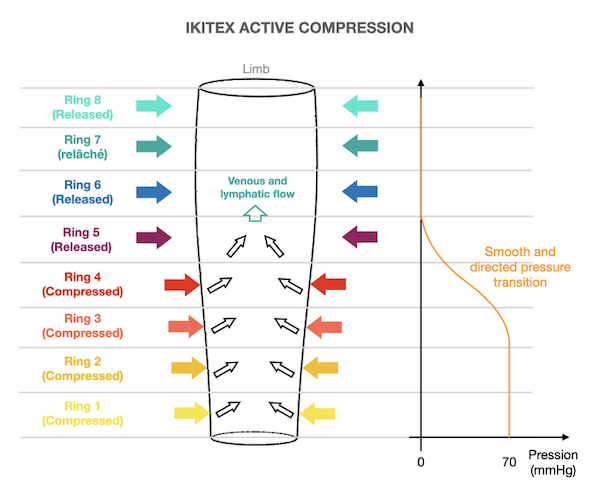 Dynamic Compression Technology - Ikitex